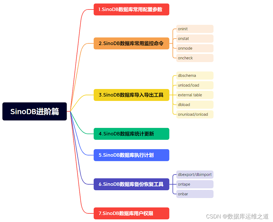 【星瑞格】SinoDB国产数据库安装初体验及学习指南