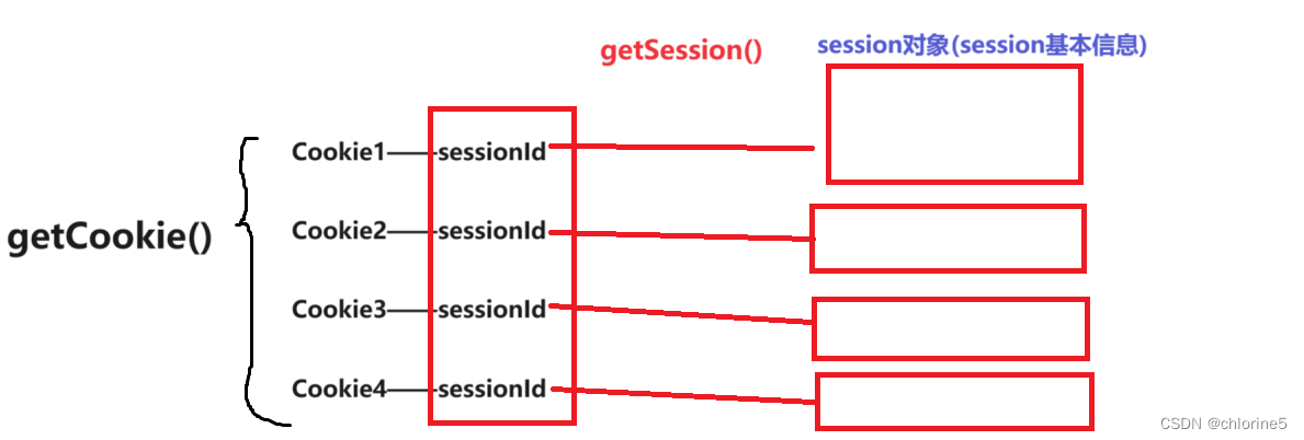 【JavaEE初阶系列】——理解Cookie 和 Session以及相关API