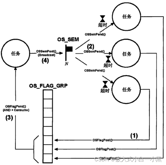 【小黑嵌入式系统第十四课】μC/OS-III程序设计基础（三）——信号量（任务同步资源同步）、事件标记组（与或多个任务）