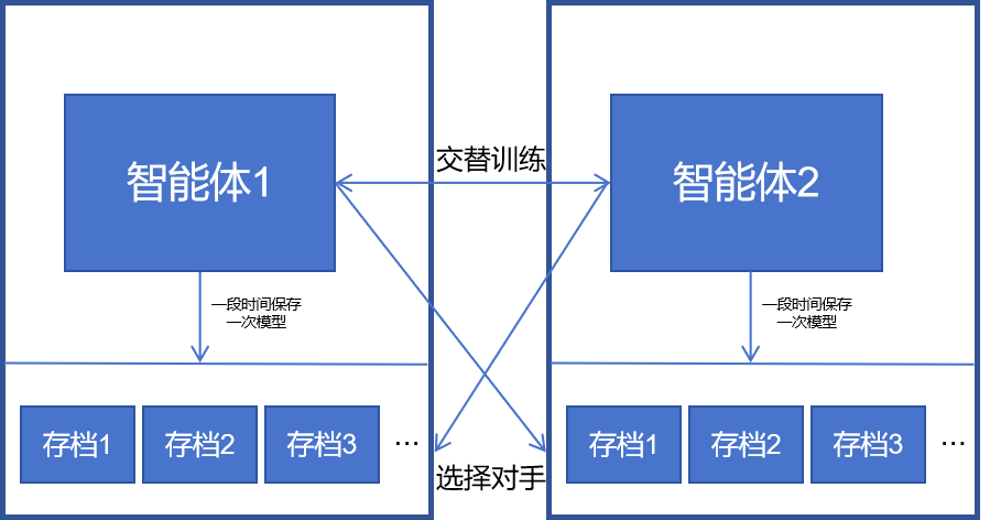 强化学习中的自我博弈（self-play）