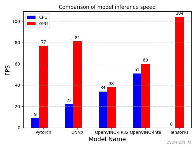 YOLOv8的5种不同部署方式推理速度对比：Pytorch、ONNX、OpenVINO-FP32、OpenVINO-int8、TensorRT