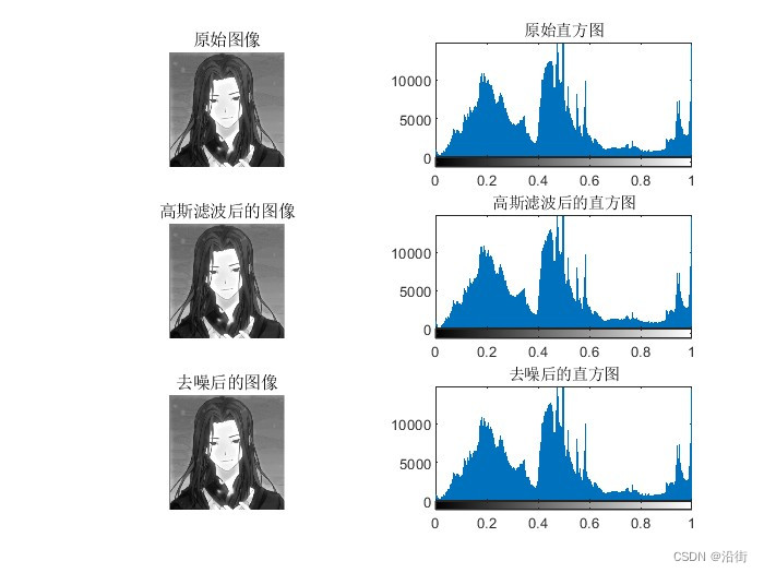 基于matlab的高斯滤波与图像去噪