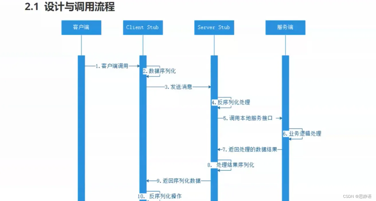 rpc详解rpc框架