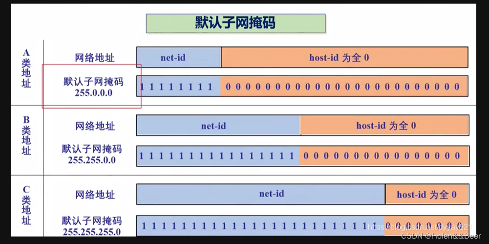 【计算机网络】子网划分(经典基础练习题)