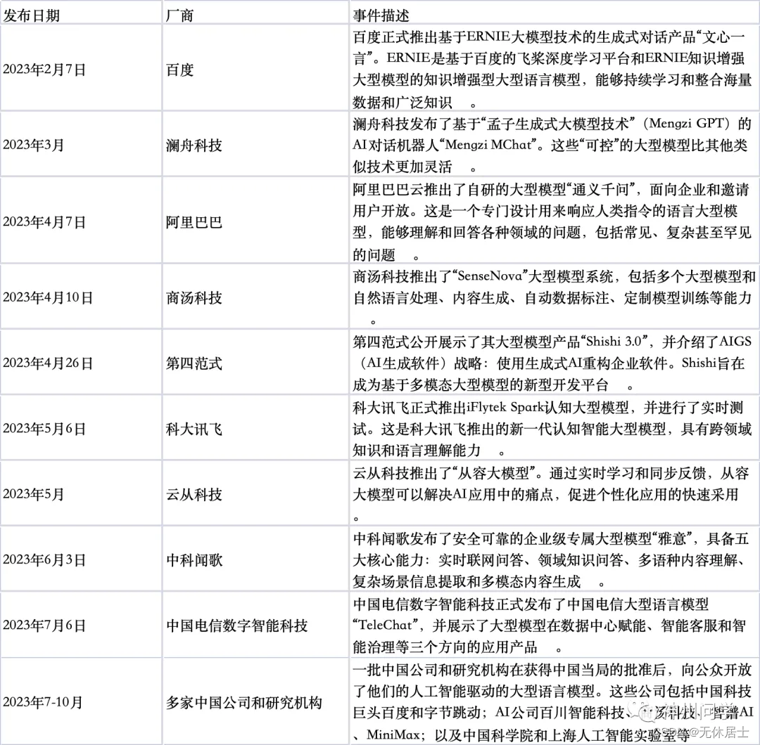 2023年中国各大厂商发布大型模型的部分时间线