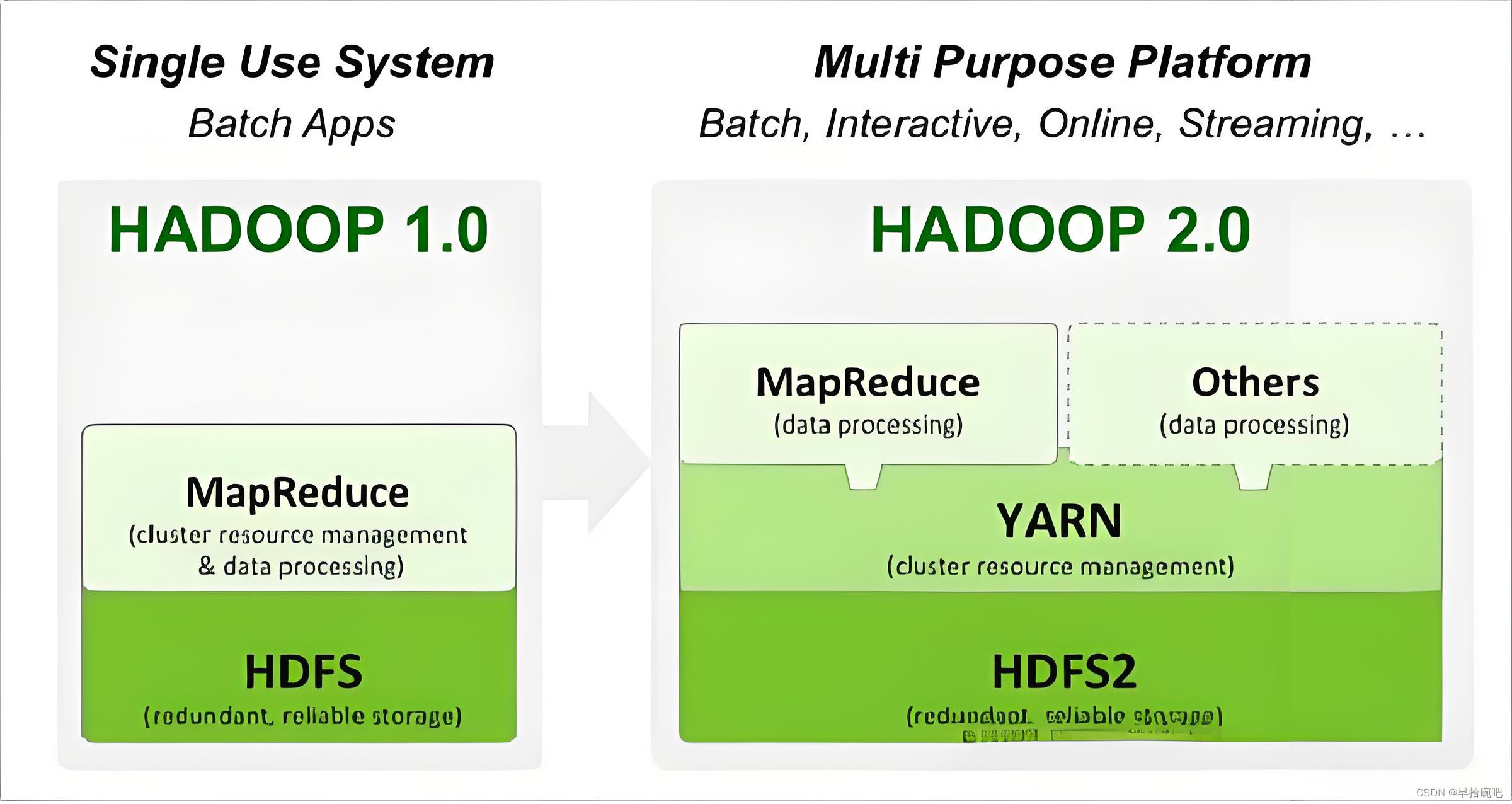 Hadoop概述