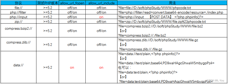 PHP<span style='color:red;'>支持</span>的伪<span style='color:red;'>协议</span>