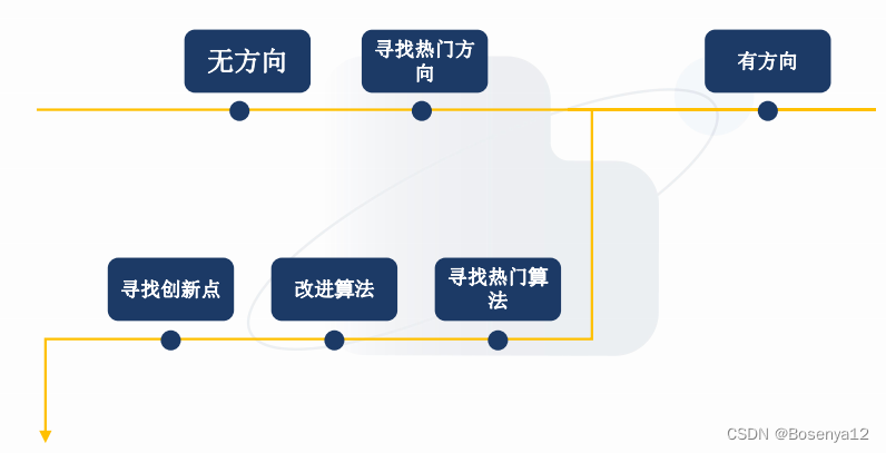 【学习笔记】<span style='color:red;'>论文</span><span style='color:red;'>创新</span><span style='color:red;'>点</span>