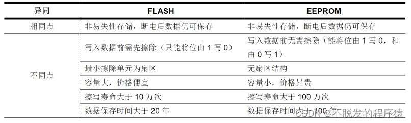 如何<span style='color:red;'>使用</span><span style='color:red;'>Flash</span><span style='color:red;'>模拟</span>EEPROM