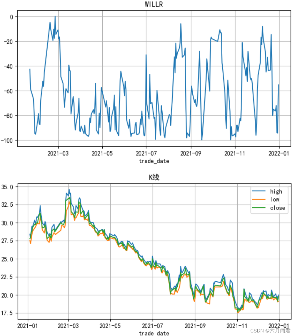 TA-Lib学习研究笔记（八）——Momentum Indicators 下