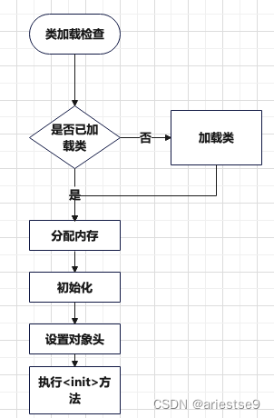 <span style='color:red;'>JVM</span><span style='color:red;'>对象</span><span style='color:red;'>创建</span><span style='color:red;'>与</span><span style='color:red;'>内存</span>回收机制