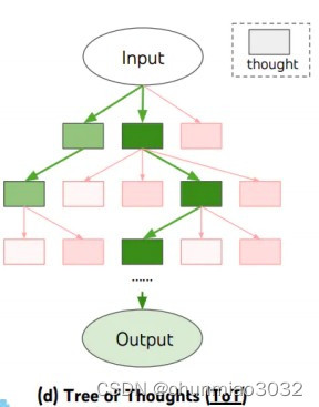 思维树（Tree of Thoughts）的概念