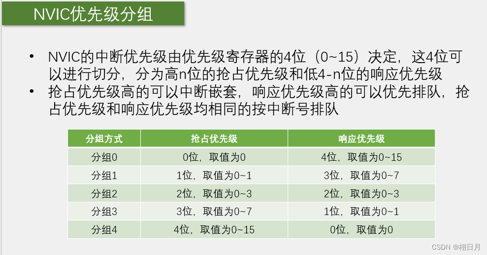 STM学习记录（四）———中断及NVIC