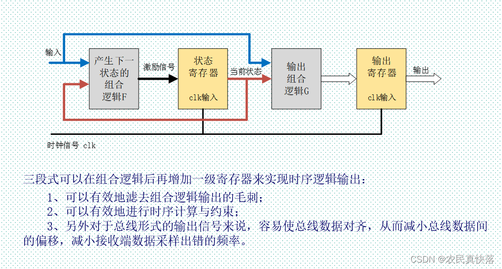 【IC设计】牛客网-序列检测习题总结