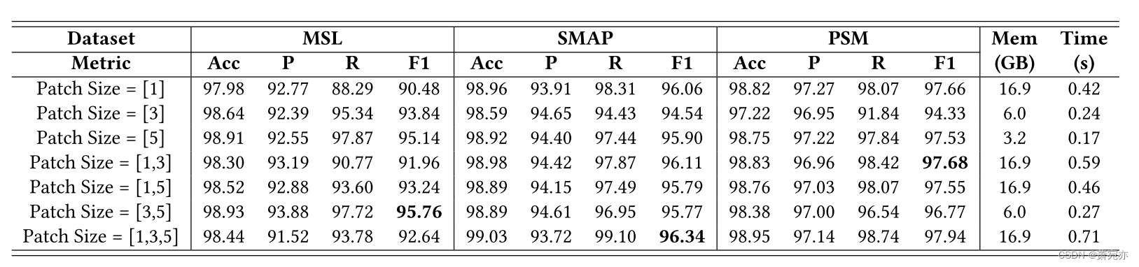 DCdetector: Dual Attention Contrastive Representation Learning for Time ...