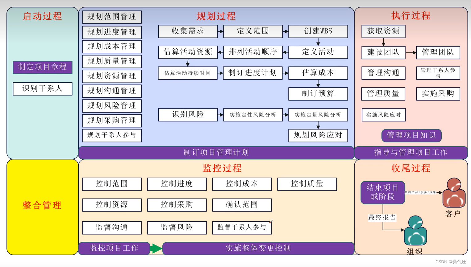 信息系统项目管理师——第8章项目整合管理（一）