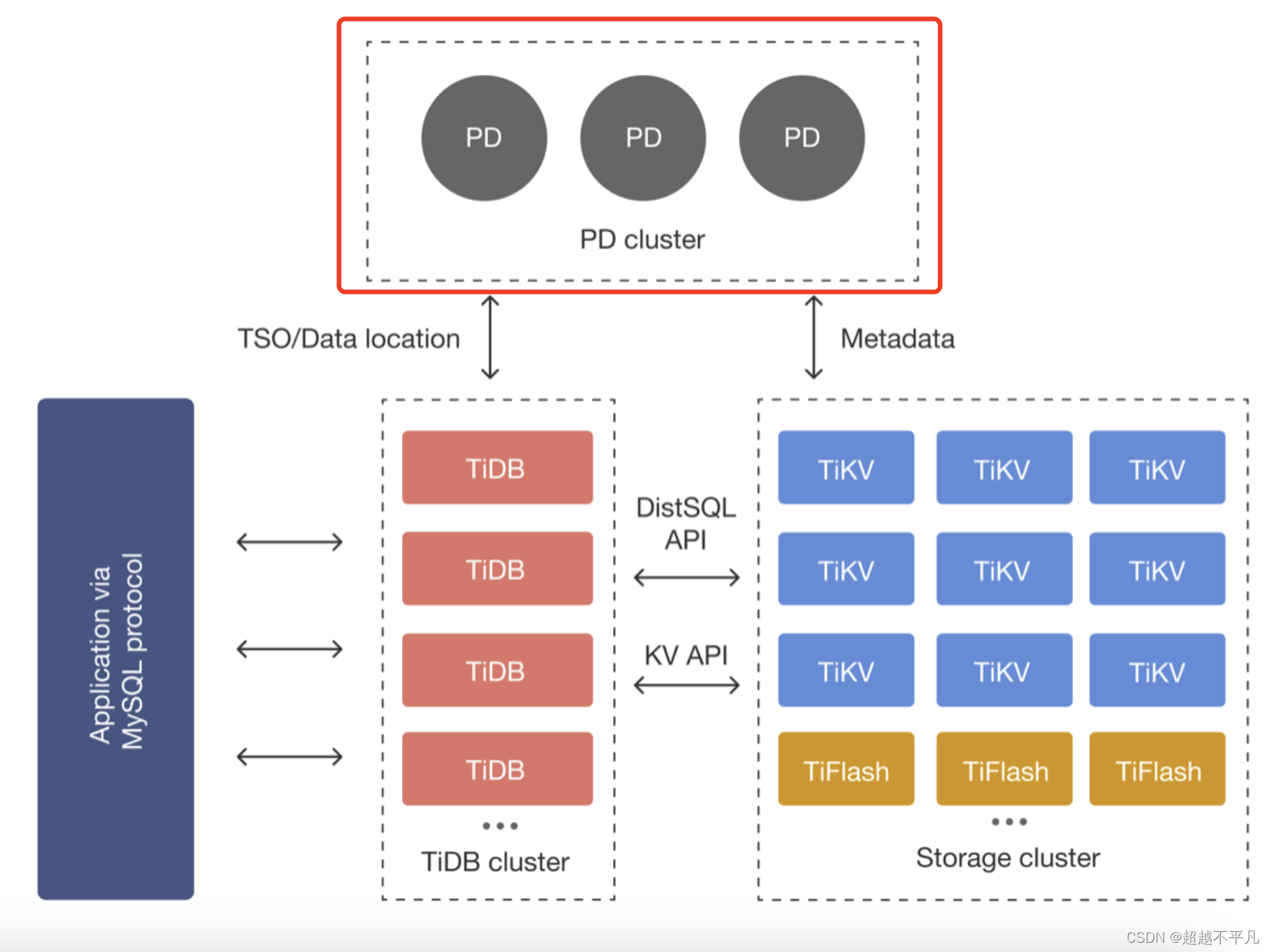 TiDB 数据库<span style='color:red;'>调度</span>(PD)<span style='color:red;'>揭秘</span>