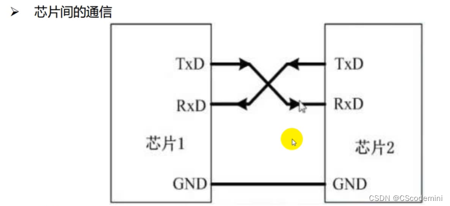 STM32基础教程 p19 UART通信初始化及其单个字符发送代码