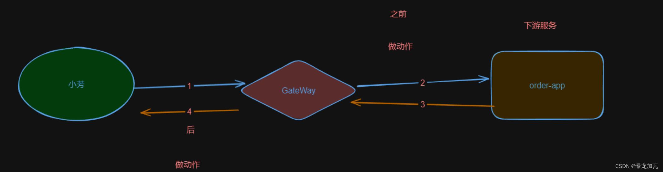 Gateway服务网关