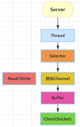 Java BIO、NIO(通信/群聊系统、零拷贝)、AIO