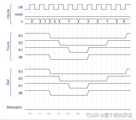 【IC设计】ICer‘s 乾坤大挪移——FSM状态机