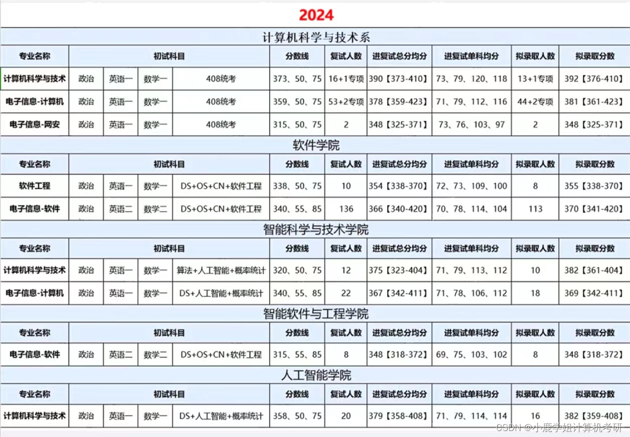 25计算机考研院校数据分析 | 南京大学