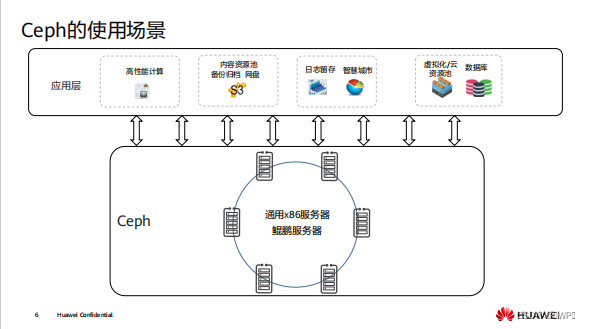 <span style='color:red;'>Ceph</span>——<span style='color:red;'>部署</span>