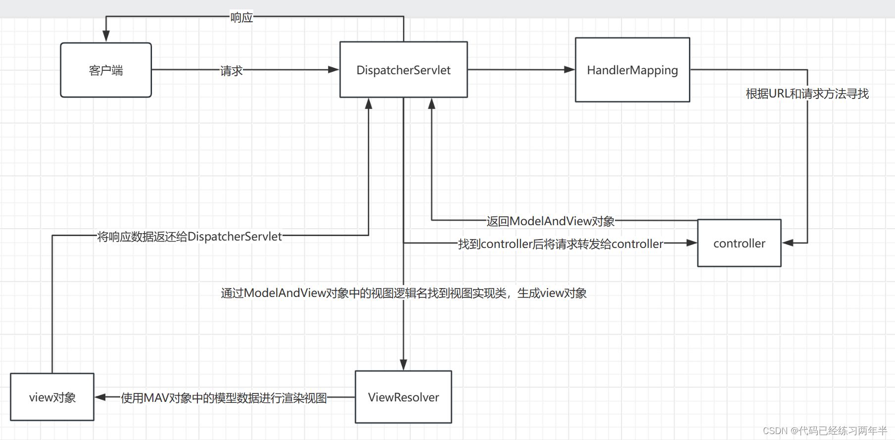 SpringMVC<span style='color:red;'>原理</span><span style='color:red;'>及</span><span style='color:red;'>工作</span>流程