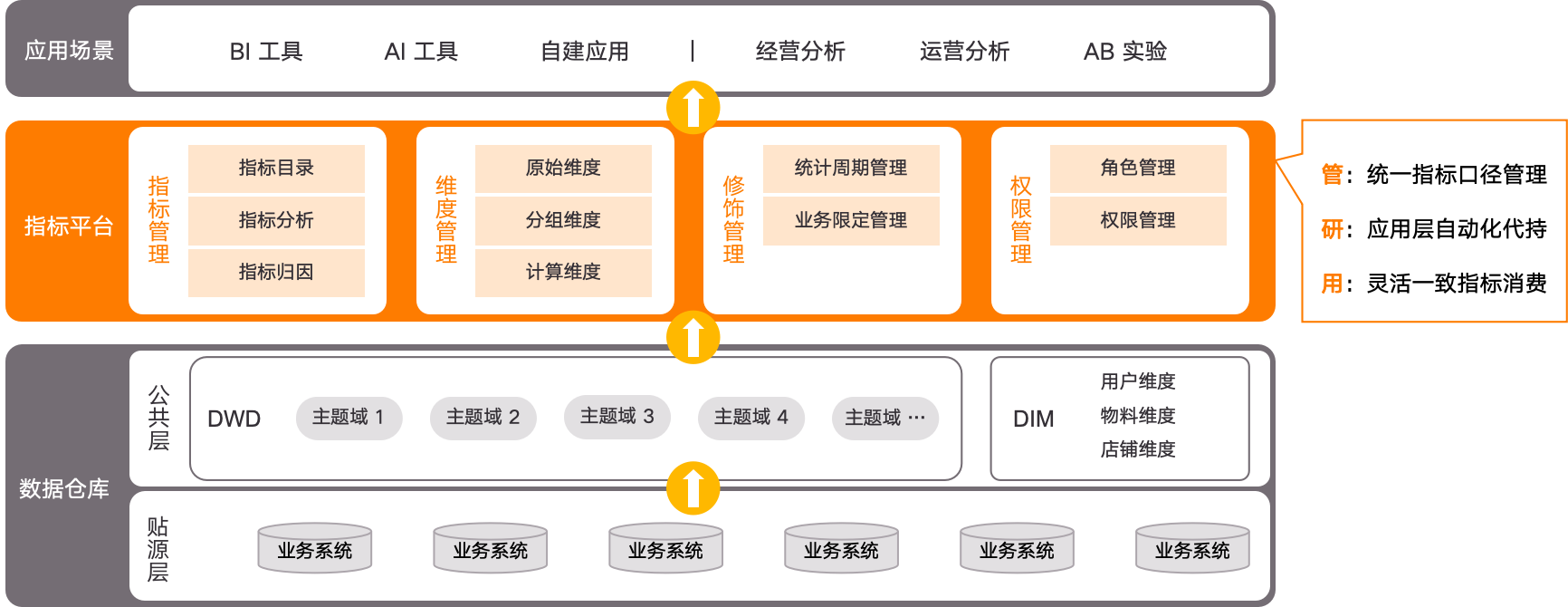 数据要素如何转化为生产力？关键在以指标为中心实现数据分析“快全准省”