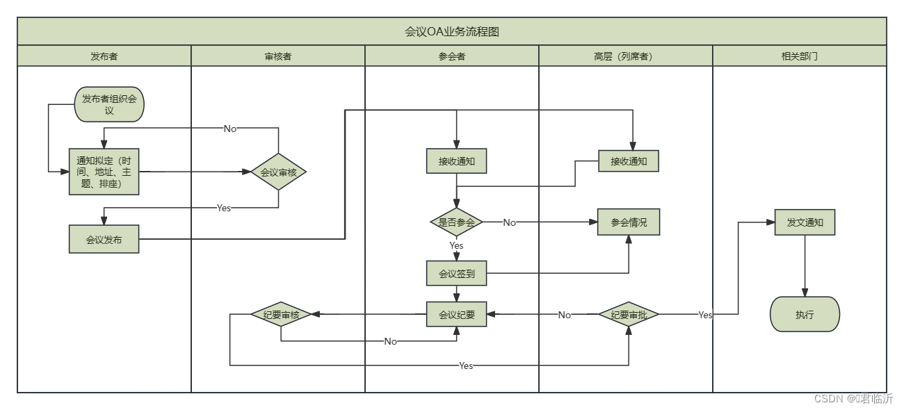 Process On在线绘制流程图