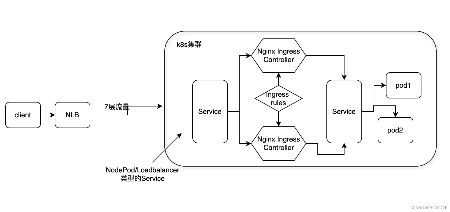 WHAT - 容器化系列（三）- Kubernetes - k8s