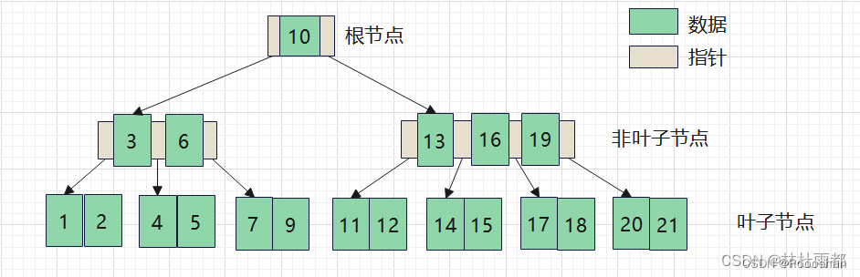 4阶B树