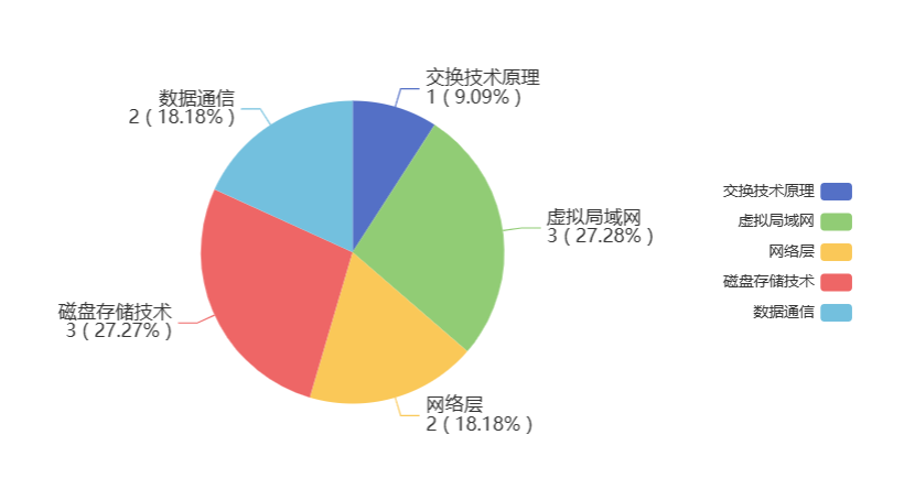 【华为 ICT  HCIA  eNSP 习题汇总】——题目集20