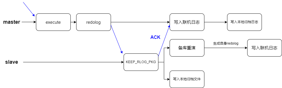 主从同步流程