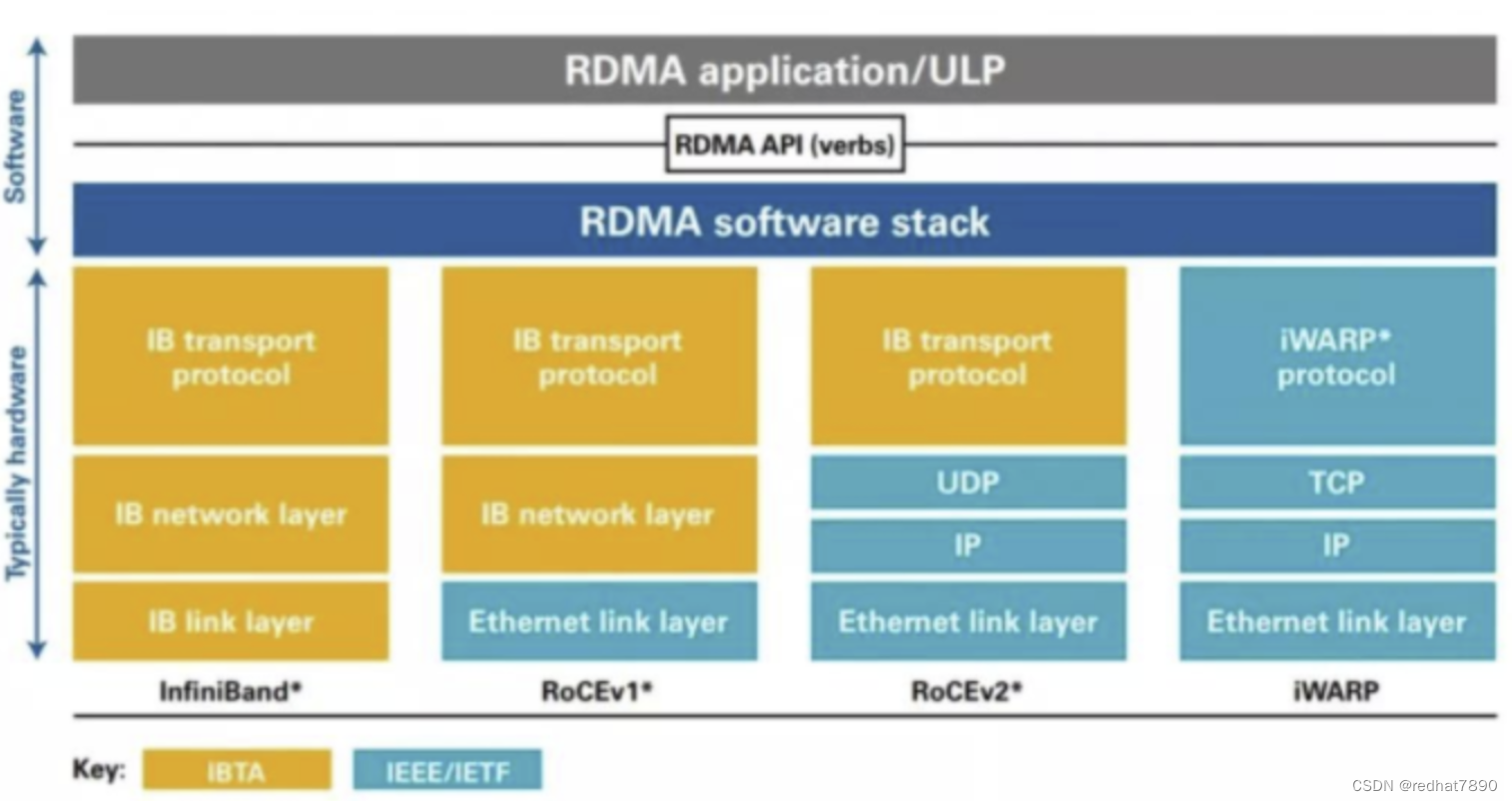 RDMA vs InfiniBand 网卡接口如何区分？