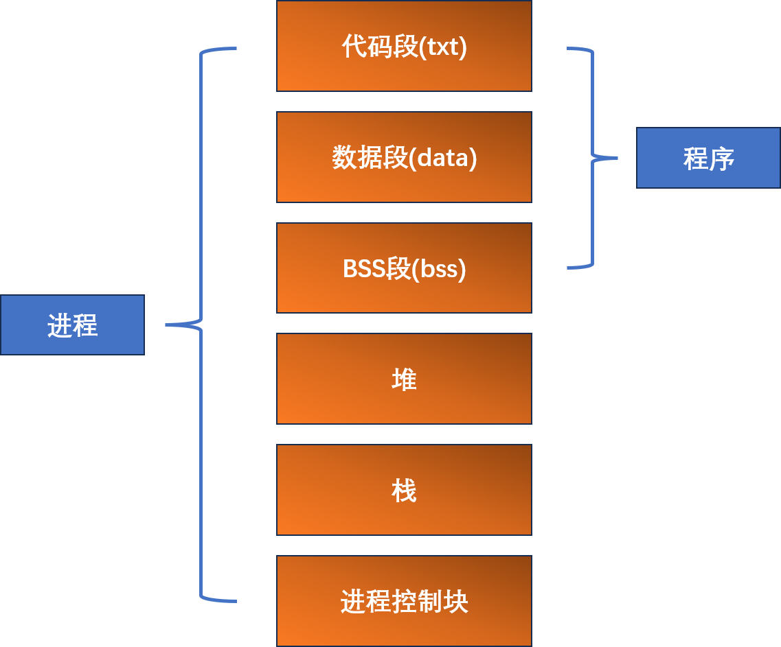 <span style='color:red;'>Linux</span><span style='color:red;'>并发</span>程序<span style='color:red;'>设计</span>(1):<span style='color:red;'>进程</span><span style='color:red;'>的</span>创建和回收