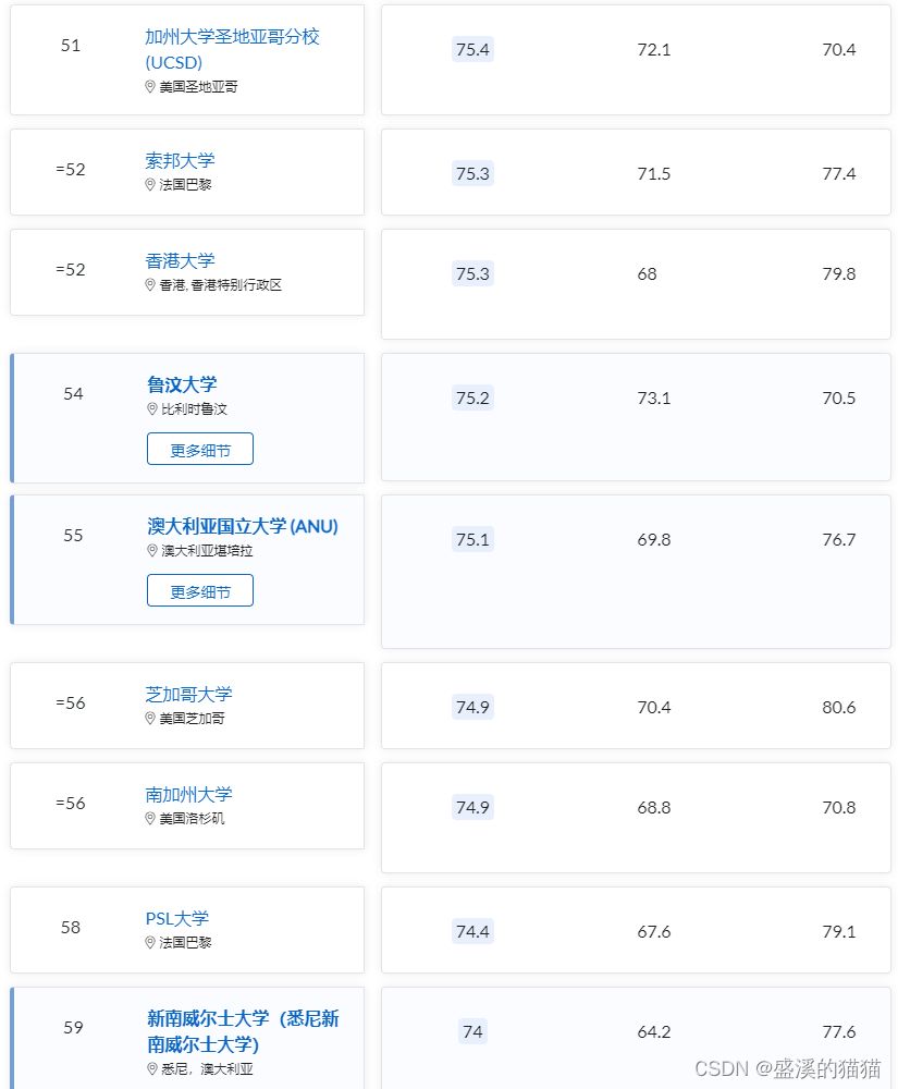 2024QS计算机科学 学科排名