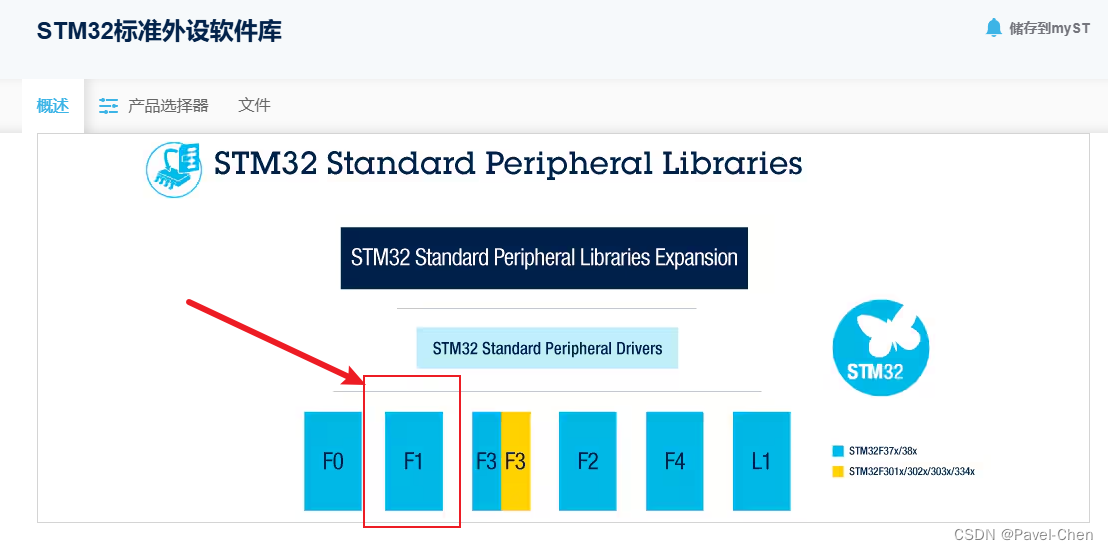 STM32标准库官网