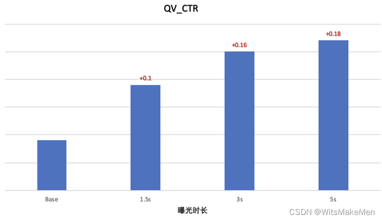 图5 停留时长-点击率效果对比