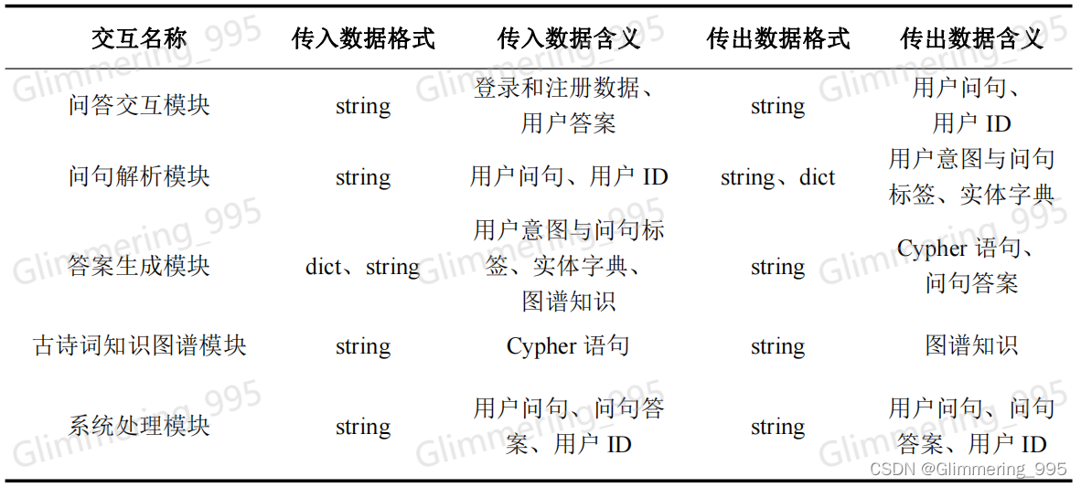 数据交互模式