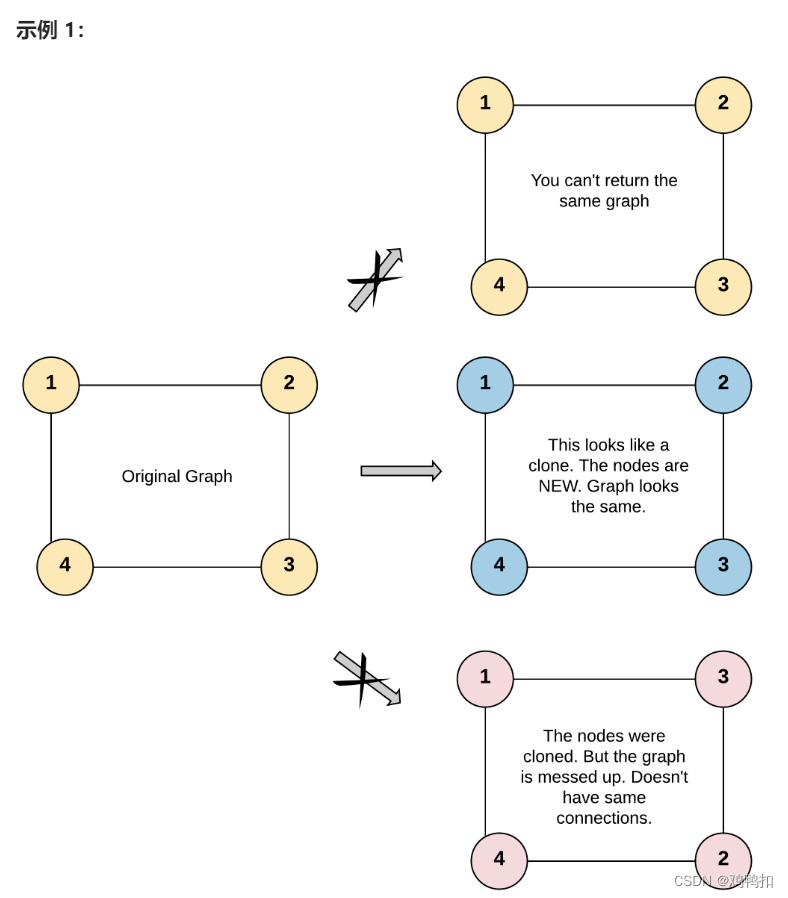 LeetCode <span style='color:red;'>133</span>：克隆图（图的深度<span style='color:red;'>优先</span>遍历<span style='color:red;'>DFS</span><span style='color:red;'>和</span>广度<span style='color:red;'>优先</span>遍历BFS）