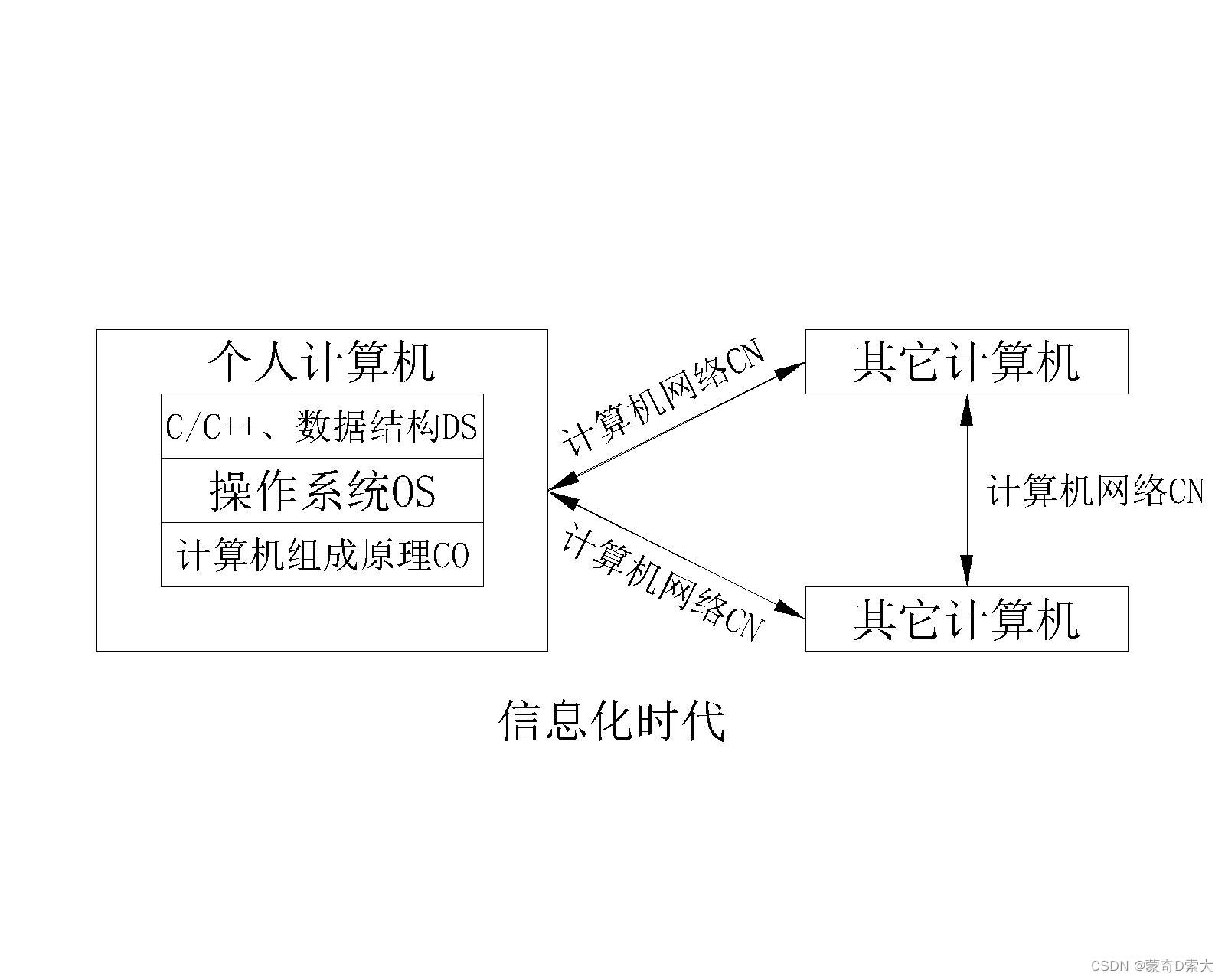 信息化时代