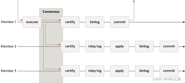 【MGR】MySQL Group Replication 背景