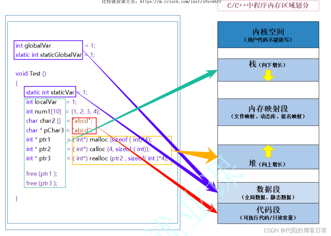 动态内存管理学不懂，小代老师带你深入理解动态内存管理（下卷）