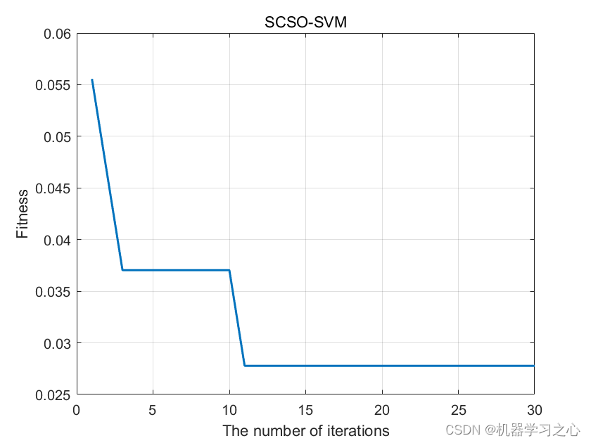 分类预测 | Matlab实现SCSO-SVM沙猫群优化算法优化支持向量机多特征分类预测