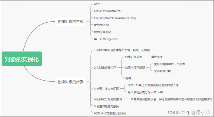 <span style='color:red;'>JVM</span><span style='color:red;'>运行</span>时数据区——对象<span style='color:red;'>的</span>实例化<span style='color:red;'>内存</span><span style='color:red;'>布局</span>与访问定位