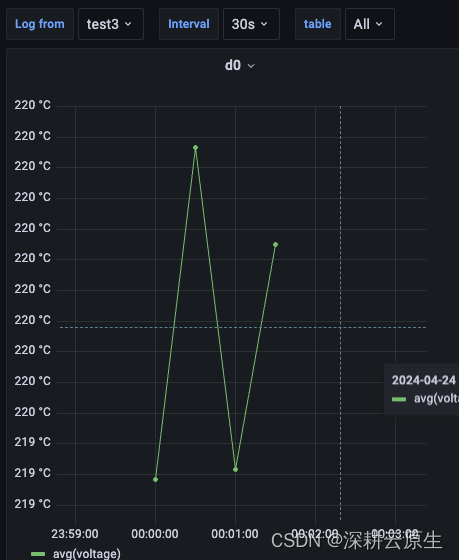 Grafana系列 ｜ Grafana监控TDengine库数据 ｜Grafana自定义Dashboard