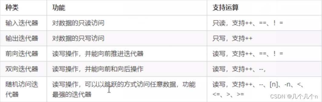 c++学习<span style='color:red;'>第</span>十二<span style='color:red;'>讲</span>---<span style='color:red;'>STL</span>初识