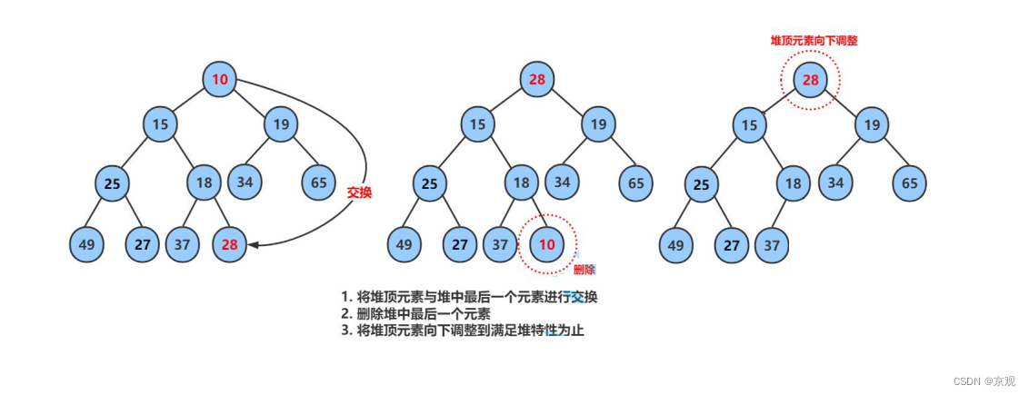 数据结构之树 --- 二叉树 ＜ 堆 ＞