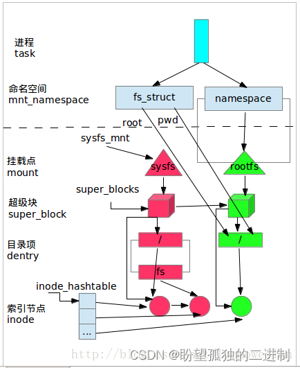 linux文件系统 - 初始化(一)